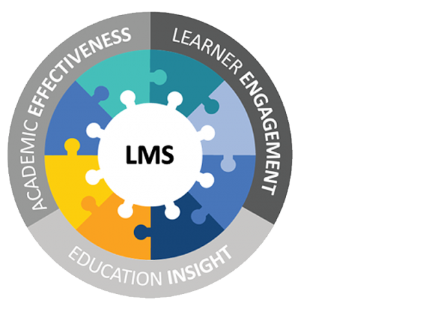 LMS符合我们教育的三大支柱。