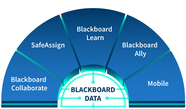 黑板数据包括黑板协作、安全分配、黑板学习、黑板同盟和移动数据乐动体育app网页下载